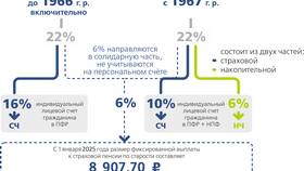 Инвестдоход пенсионный в Сбербанке: что это и отзывы в Милавица